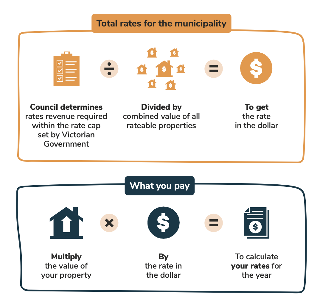 Total rates in the municipality: Council determines the rates revenue required within the rate cap set by the Victorian government. It divides this by the combined value of all the rateable properties, which equals the rate in the dollar. What you pay: The rate in the dollar is multiplied by the value of your property to calculate your rates for the year.