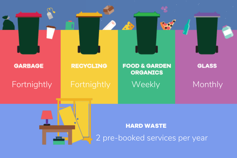 Draft Kerbside Waste Services and Charges Policy - Community Consultation