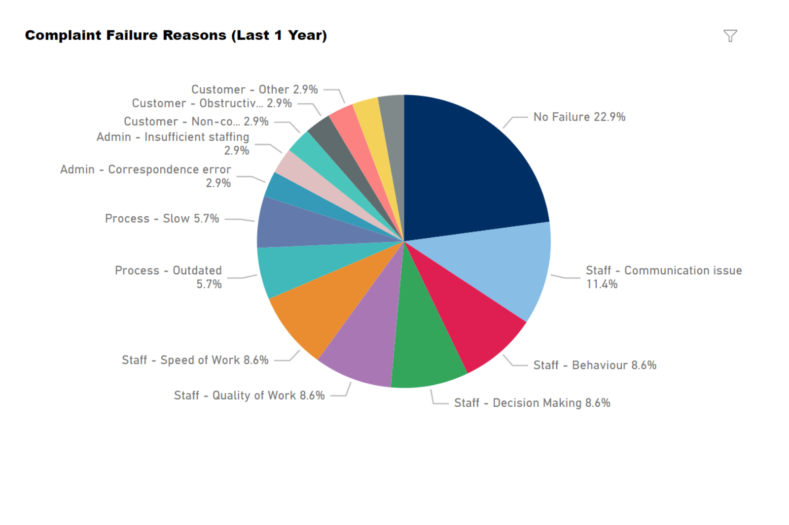 Pie chart showing the reasons for complaint failures over the last 1 year. The chart shows the most common case for complaints is that there is no failure, this covers 22.9% of complaints. After this the 5 next most common reasons for complaint failure all are all related to Merri-bek staff actions. The least 3 least common reasons for failure are related to customer actions.