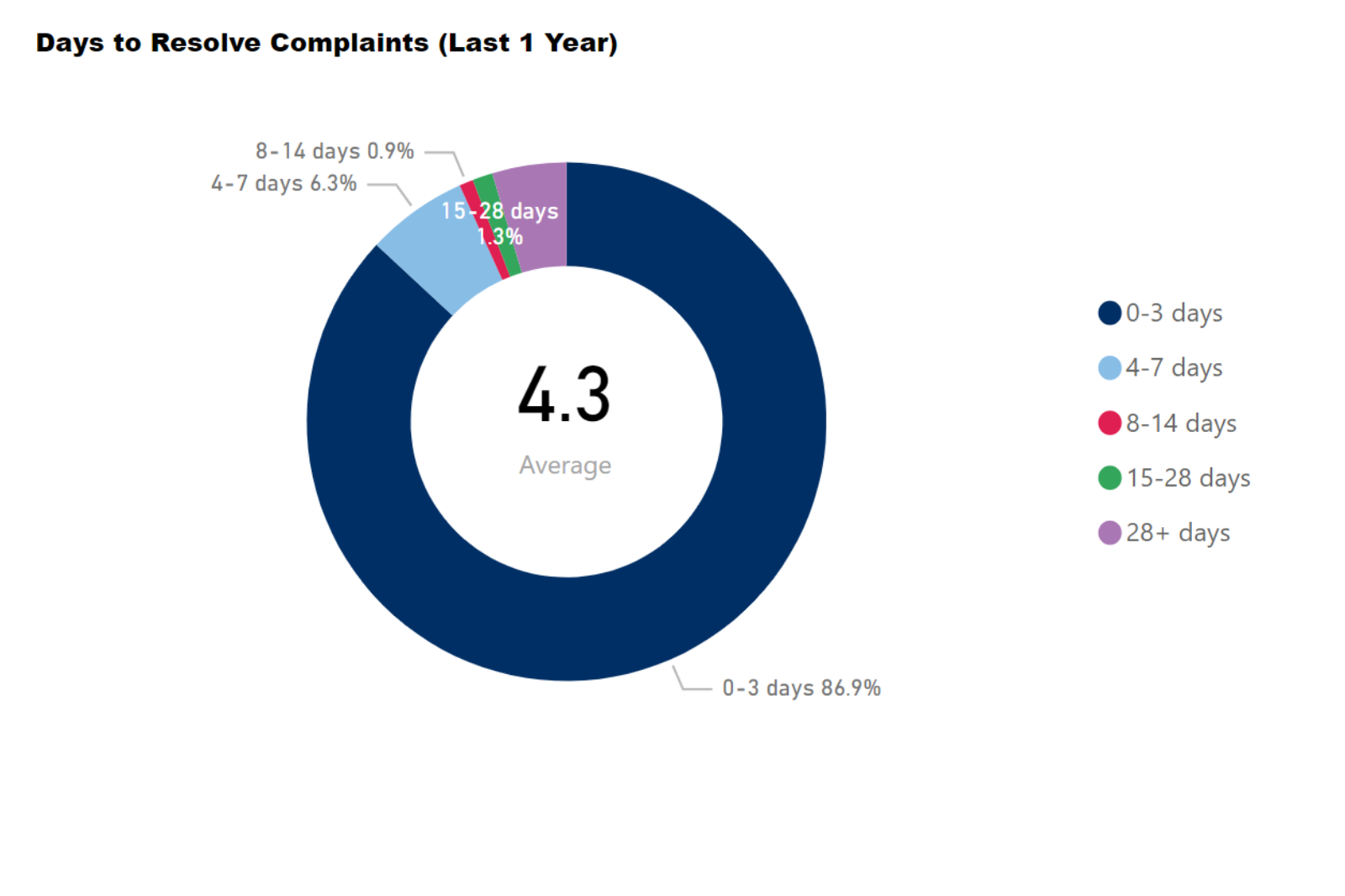 Donut chart showing the days taken to resolve complaints by Merri-bek City Council. The chart shows the average is 4.3 days, with 86.9% of complaints being resolved in 0 to 3 days. The longest time taken to resolve a complaint is 28 days or more.