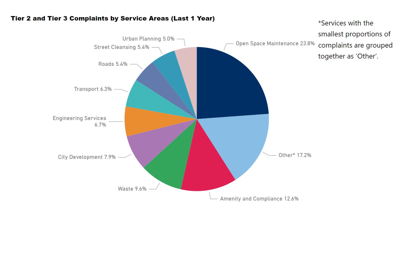 Pie chart showing the Tier 2 and Tier 3 complaints by service areas over the last 1 year. The chart shows the service areas that recieve the most tier 1 and tier 2 complaints are Open space maintenance (23.8%) and Amenity and compliance (12.6%). The 3 areas that follow this are Waste, City development, and Engineering services. The services with the smallest proportions of complaints have been grouped together and shown as 